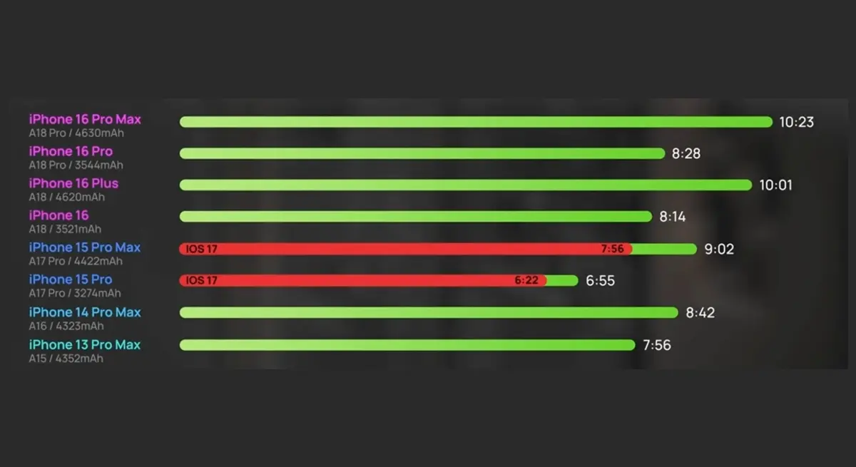 Diagram showing reasons why phone battery drains after software updates